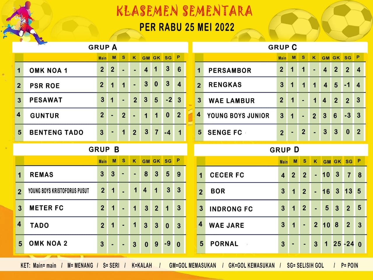 Pesta Gol, Cecer FC Puncaki Klasemen Sementara Grup D
