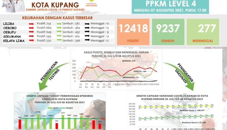 Covid-19 Kota Kupang, Tambah 10 Orang Meninggal