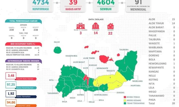 Tren Covid-19 di Kabupaten Sikka Cenderung Meningkat, Warga Diminta Gencarkan Prokes 4M, 3T dan Vaksinasi